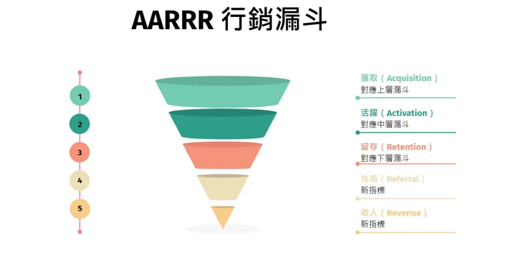 AARRR行銷漏斗