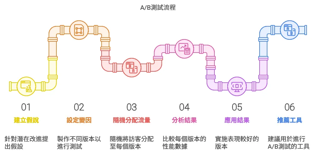 AB測試流程