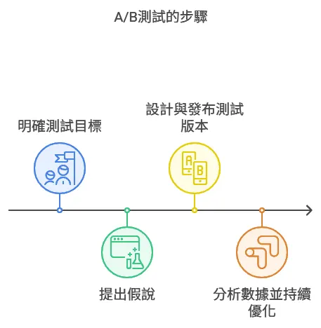 AB測試的步驟