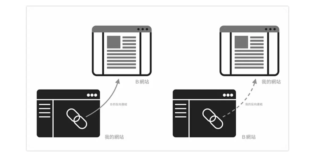 SEO 反向鏈接