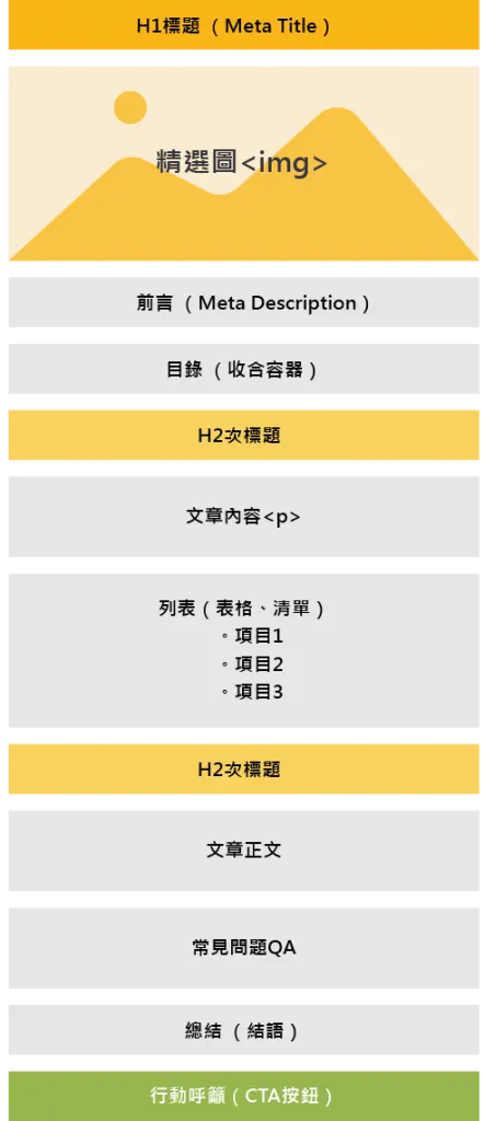 SEO文章架構