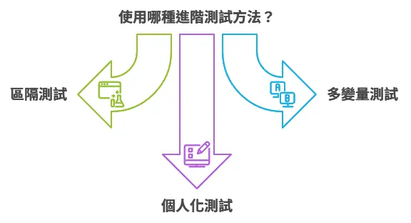 進階測試方法