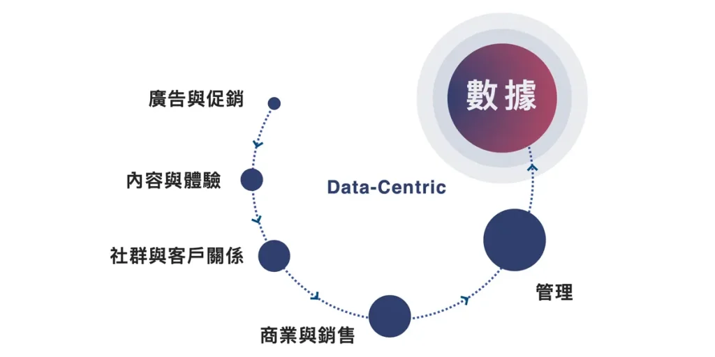 MarTech應用