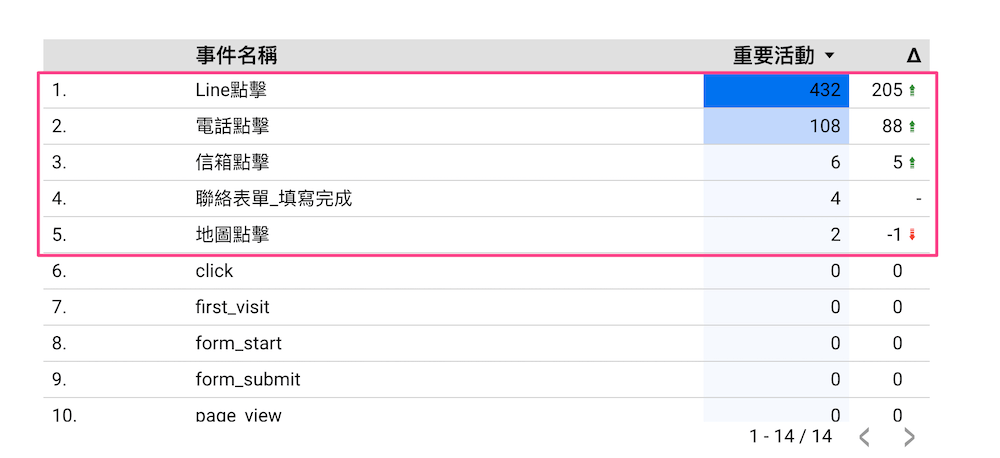 看转换成绩比关键字排名更重要