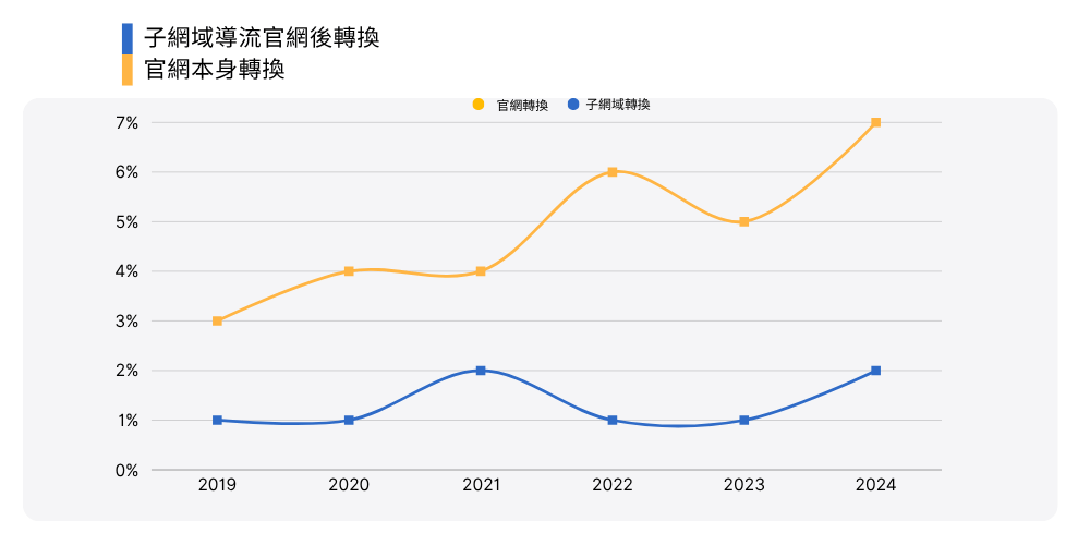 子网域部落格导流的转换率较低