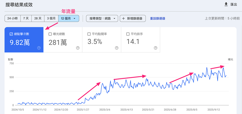 SEO成功案例必须有数据佐证