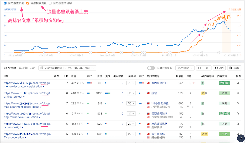文章多又快，可以达到SEO高成长