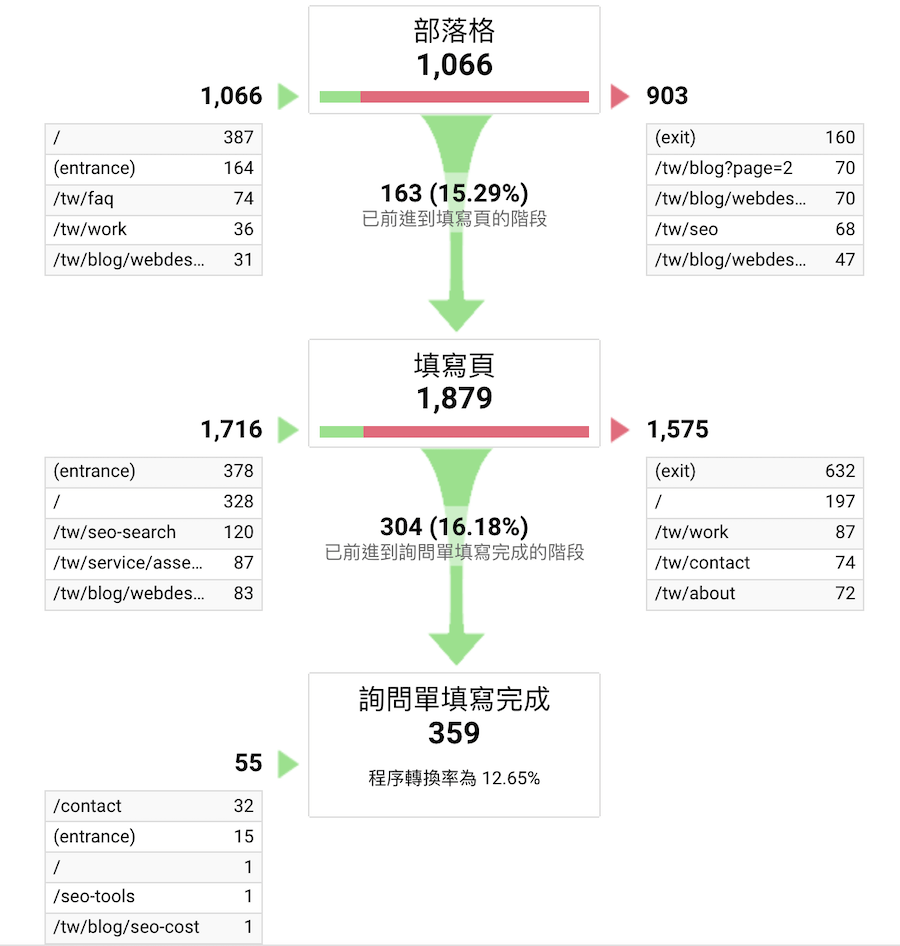 以客户填写询问单作为转换目标