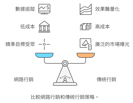 傳統行銷與網路行銷