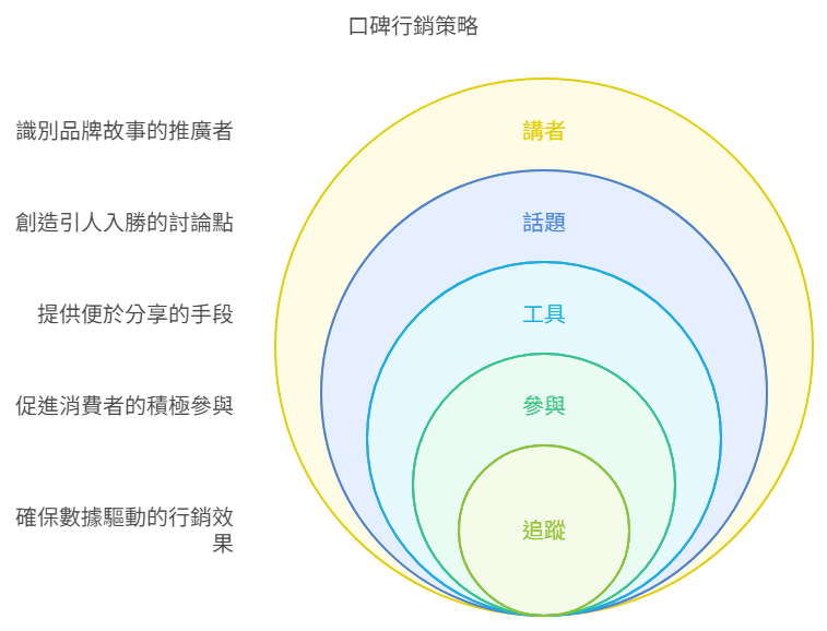 行銷5T