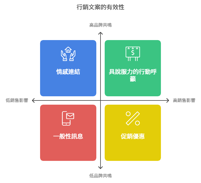 行銷文案