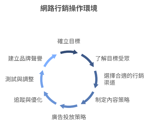 網路行銷操作順序