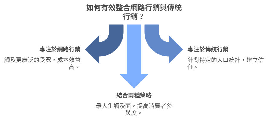 整合行銷