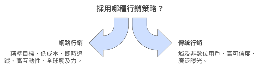 傳統行銷與網路行銷