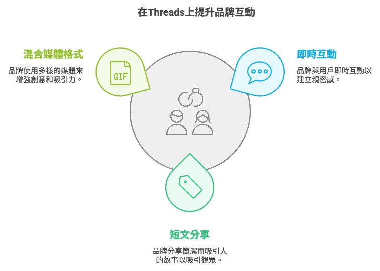 threads品牌流量