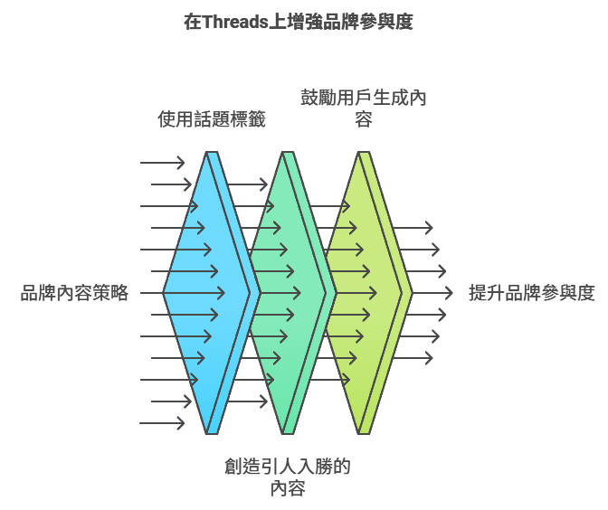 threads品牌流量