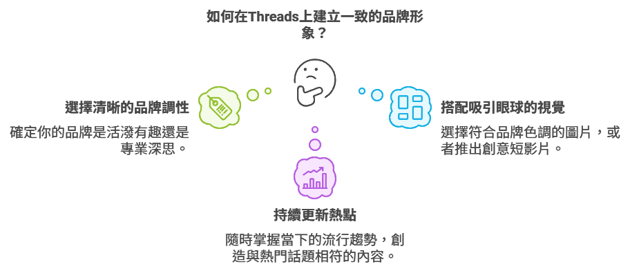 threads品牌流量
