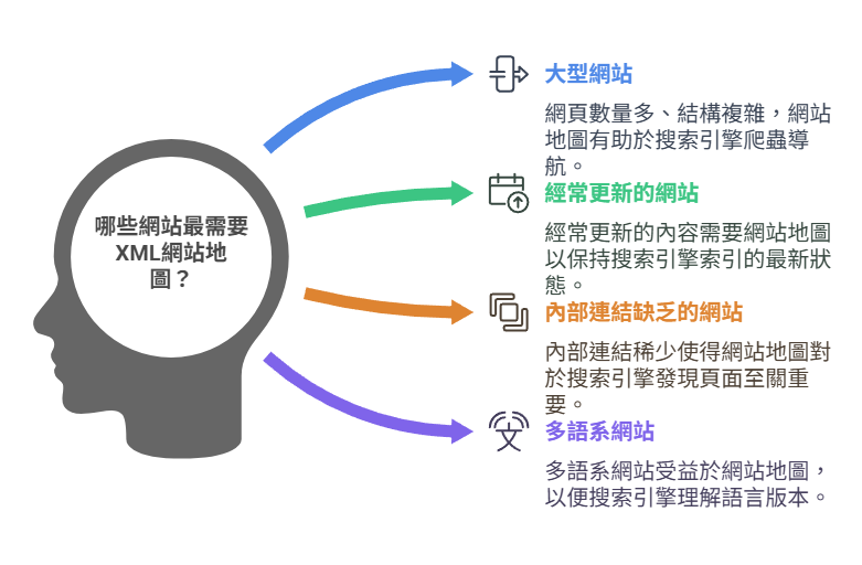 xml網站地圖