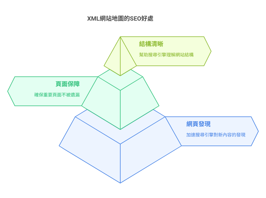 xml網站地圖